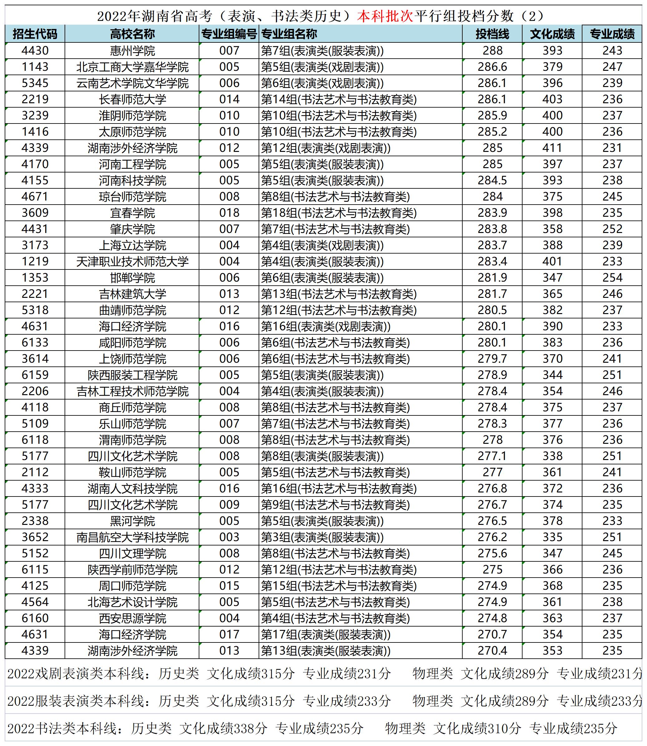 湖南省艺术生本科平行批投档线,湖南省艺术类平行本科批录取