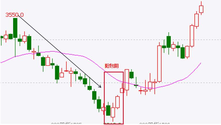k线组合形态及分析图解大全,底部两阳包一阴k线组合图解
