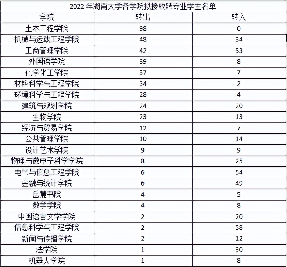 湖南大学土木工程学院2022年98人转专业，土木还有前途吗？