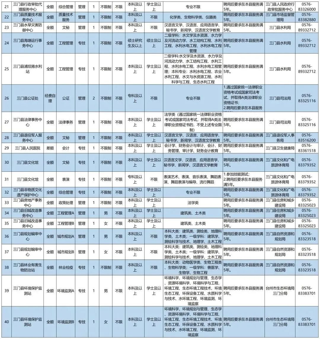 台州最新编制招聘报名日,台州事业单位还招人吗