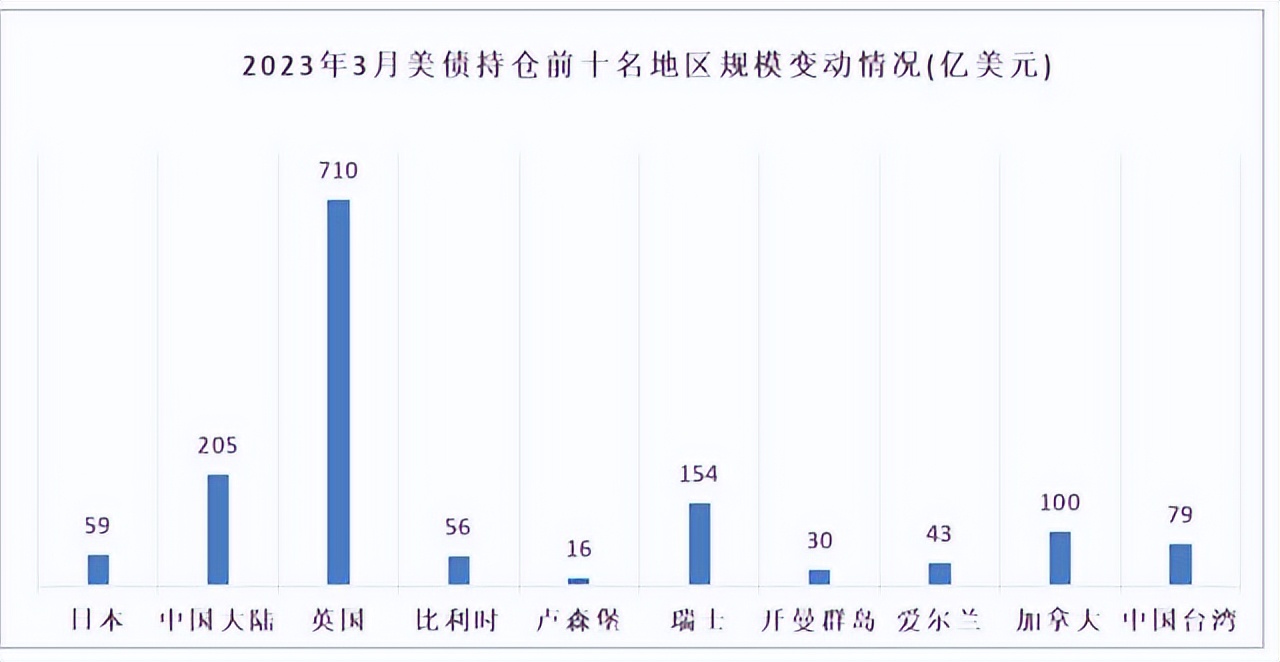 美债最新持有情况,美债违约中国为什么增持