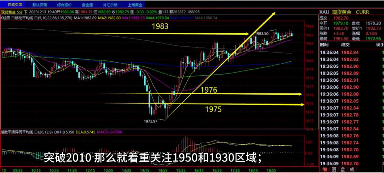 11月04日现货黄金日内短线思路,黄金白盘行情走势
