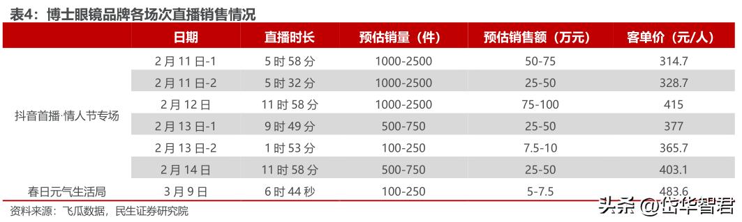 眼镜零售行业龙头,眼镜新零售行业