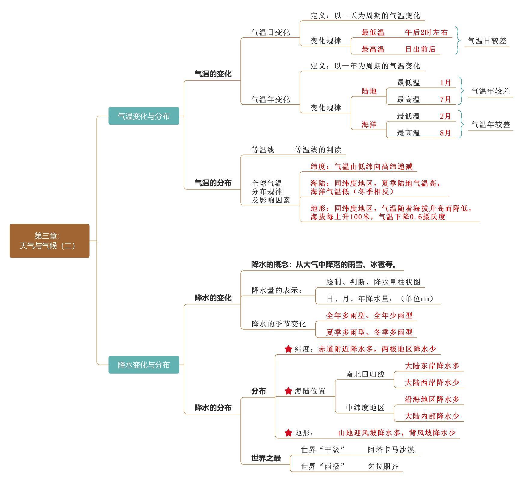 七年级上册地理第四五章思维导图,七年级下册地理每章知识思维导图