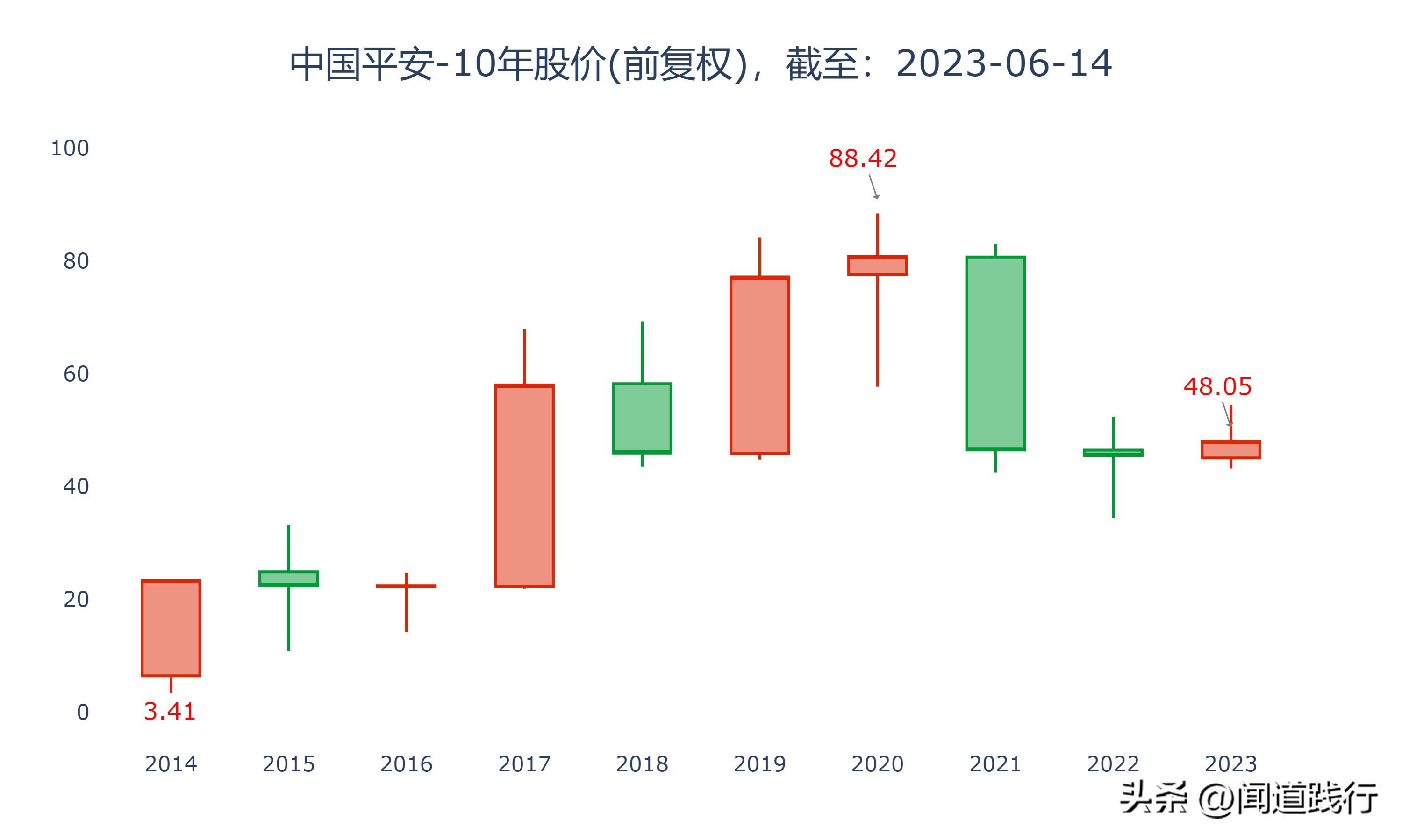 2018年中国平安前三季度保费收入,中国平安2022年全年保费营收