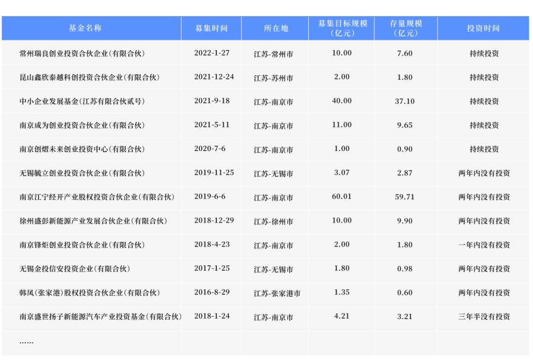 汽车产业引导基金投资规模,新能源汽车产业引导基金