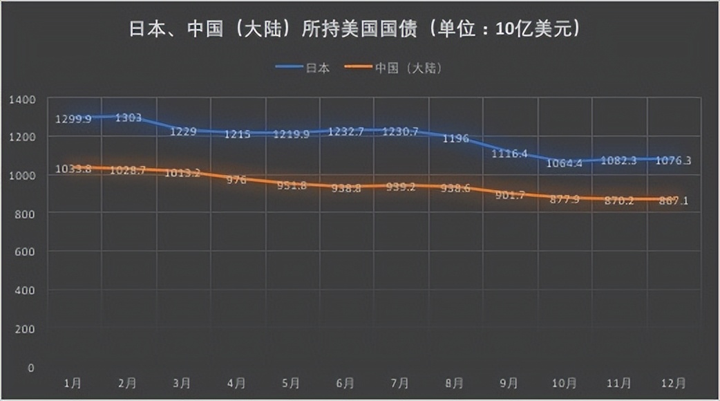 中国抛售美债为什么成为风向标,中国持续减持美债对中国影响