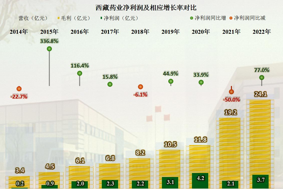 从*藏西**药业的2022年财报，看中药类公司的盈利能力和成本费用构成