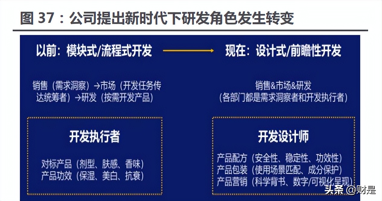 珀莱雅市场发展趋势研究,珀莱雅深度分析