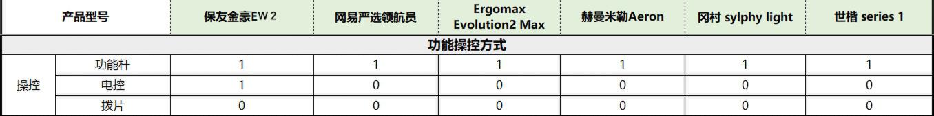 椅子推荐人体工学椅测评,适合上班族的护腰椅