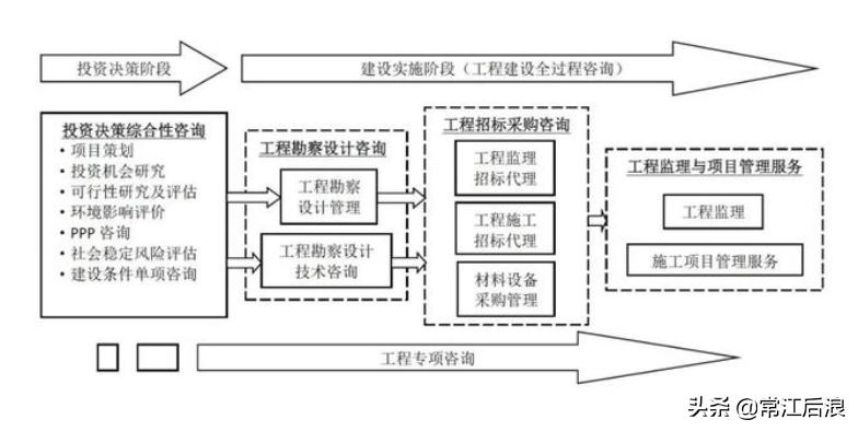 建设工程咨询服务费取费标准,咨询服务费取费标准