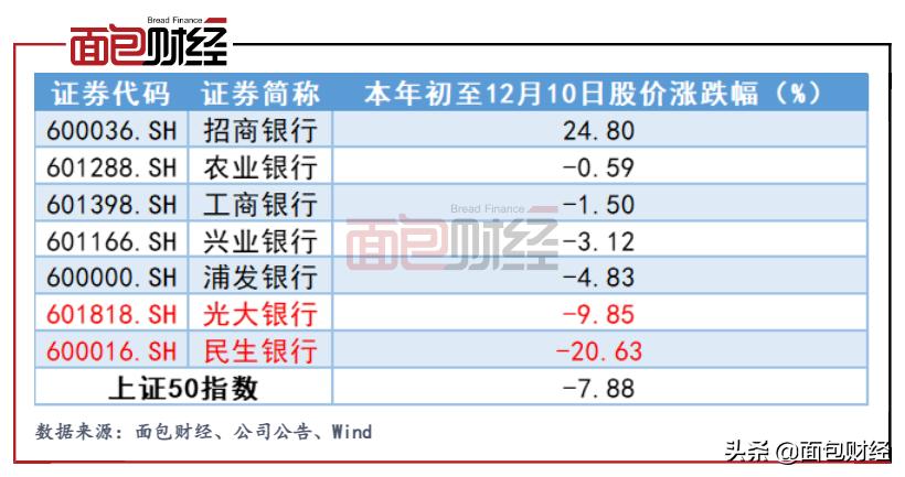 上证50调出银行股名单,上证50成分股调整记录