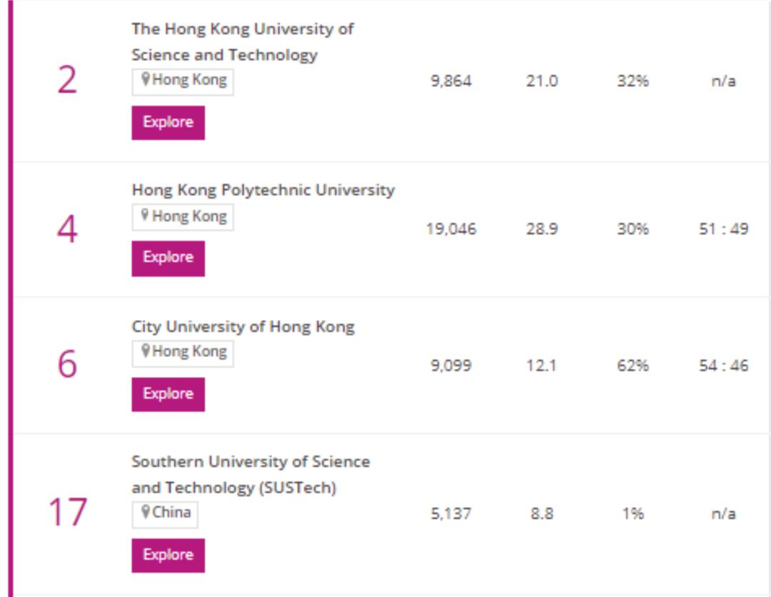 香港公开大学2024qs世界大学排名,2023qs世界大学完整排名香港