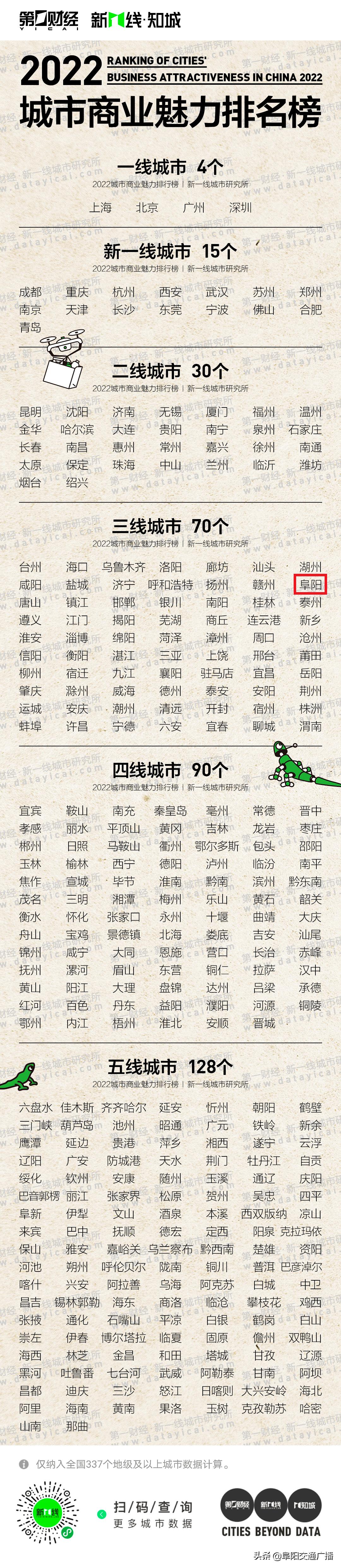 阜阳晋升三线城市,阜阳三线城市最新排名