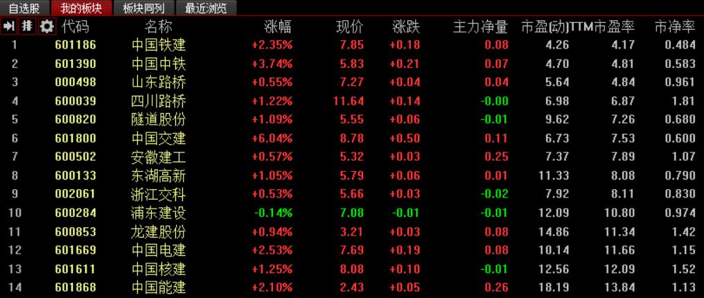 多重利好助推a股超跌反弹,中字头蓝筹白马股有哪些