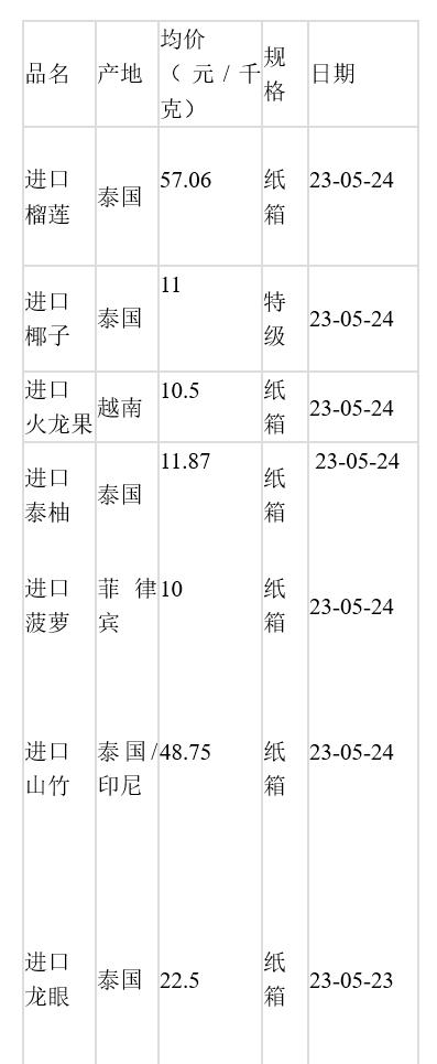今日山竹榴莲价格,水果地带近期榴莲价格
