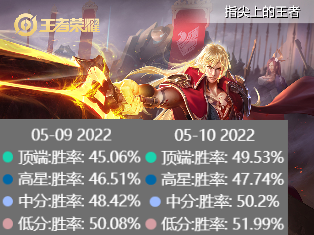 王者最新英雄调整哪吒,王者最新英雄调整公告哪吒