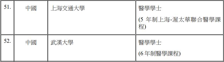 能去香港工作的内地六所医科大学,香港认可的医学院学历