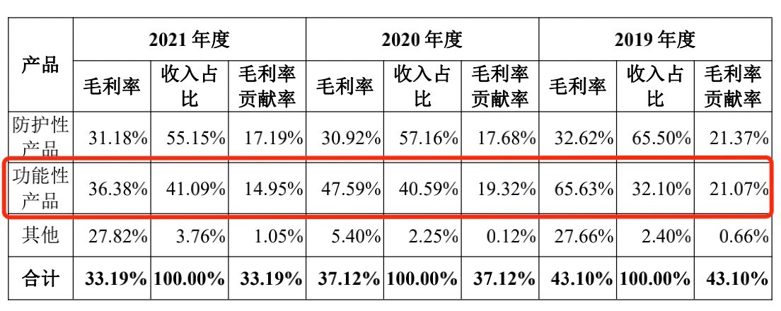 光大同创IPO:资产负债率高企,毛利率报告期内“三连降”