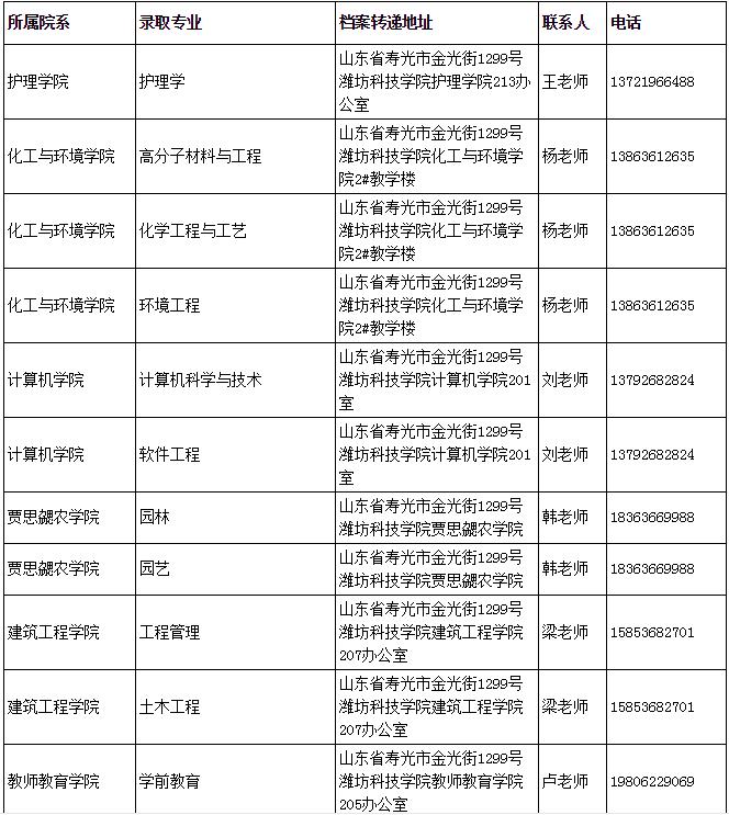2022年山东专升本新生档案转寄地址（45所院校）