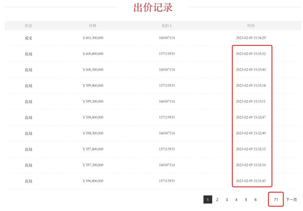 起拍价300万成交价42亿,土地拍卖大量流拍