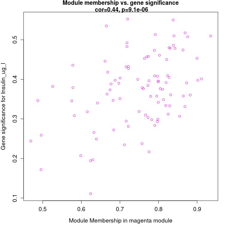 WGCNA分析的作用,什么是wgcna分析
