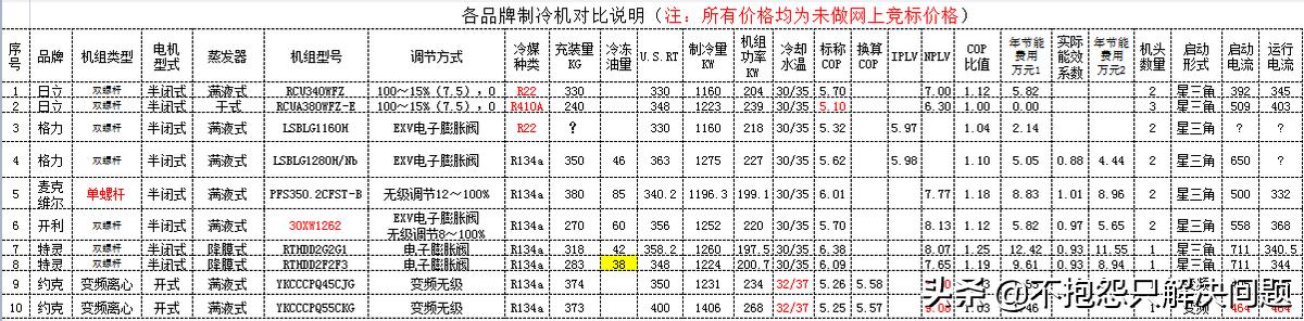076沉墨的猫：节能精选004制冷机节能选型详细分析