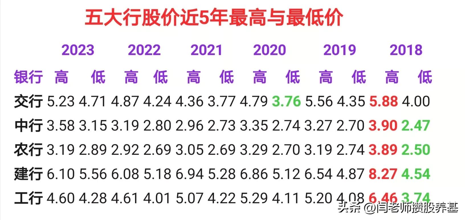 五大行股票哪个值得投资,五大行的股票什么时候买最好