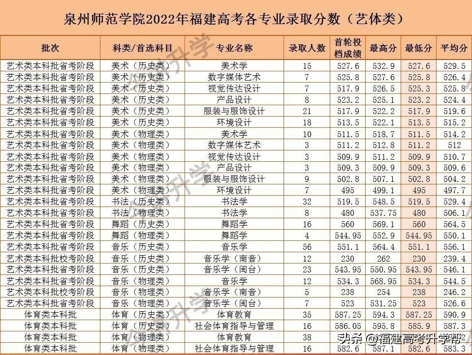 泉州师范学院提前批分数线2019,泉州师范学院录取分数线是多少分