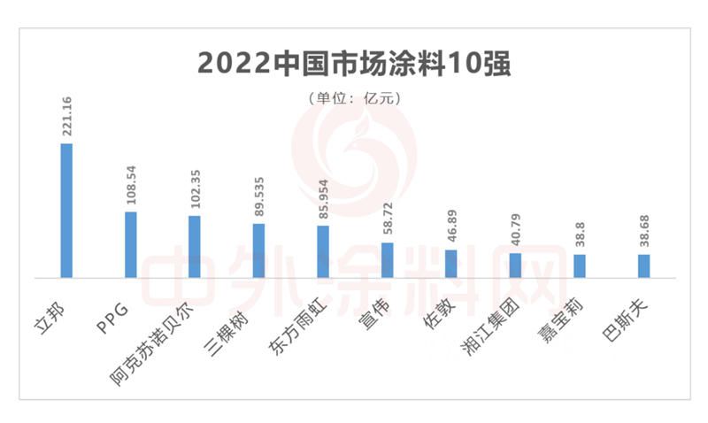 2022中国市场涂料100强发布！总营收1681亿元，一半营收来自前十