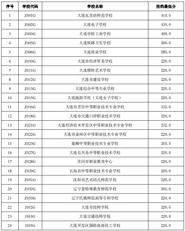 大连职业院校第一段投档控制线公布