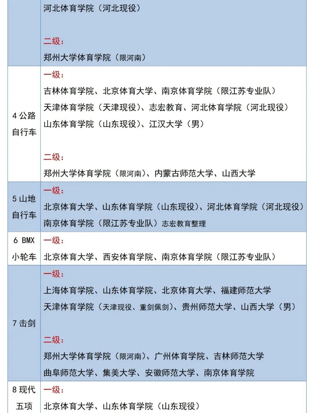 体育单招2级证可以报哪些大学,2022体育单招专项分公布