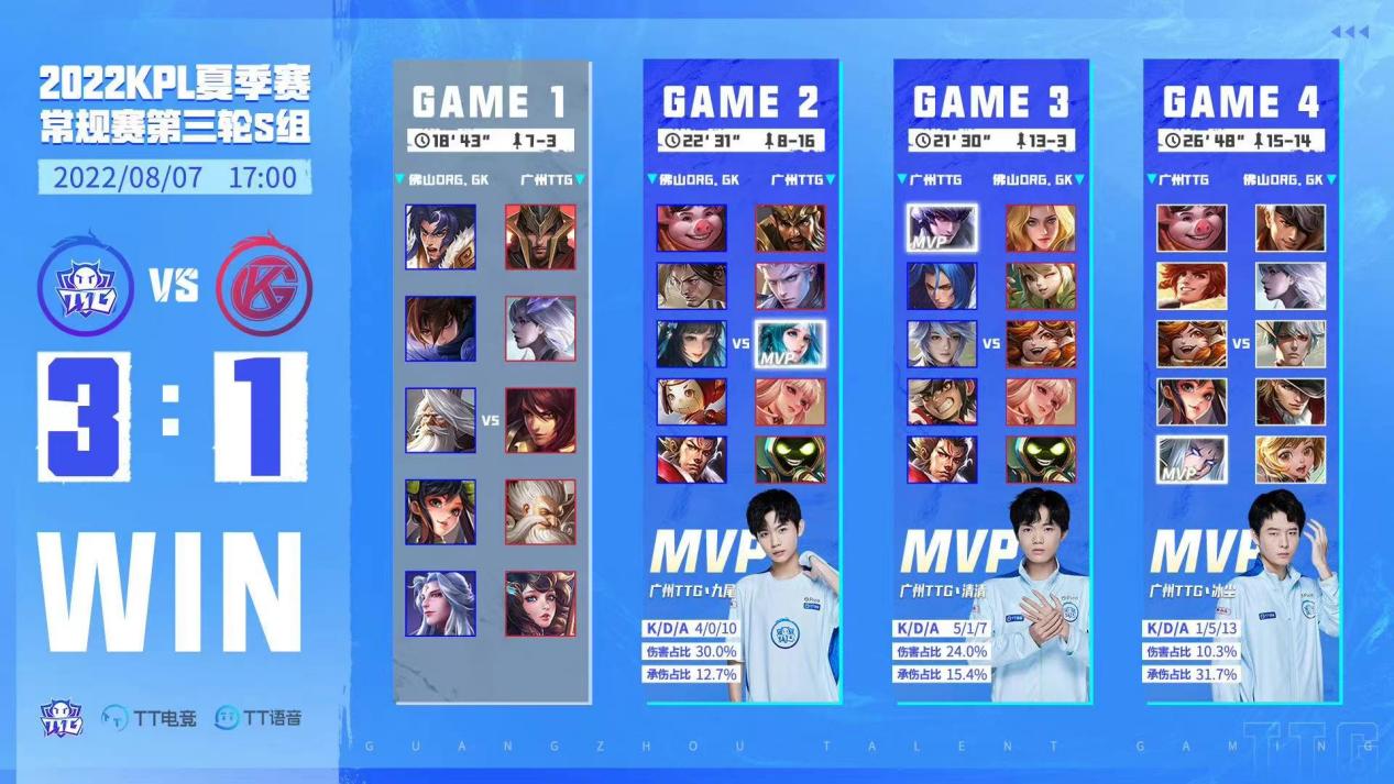广州ttg世冠首胜各直播间反应,广州ttg败者组1穿4晋级总决赛