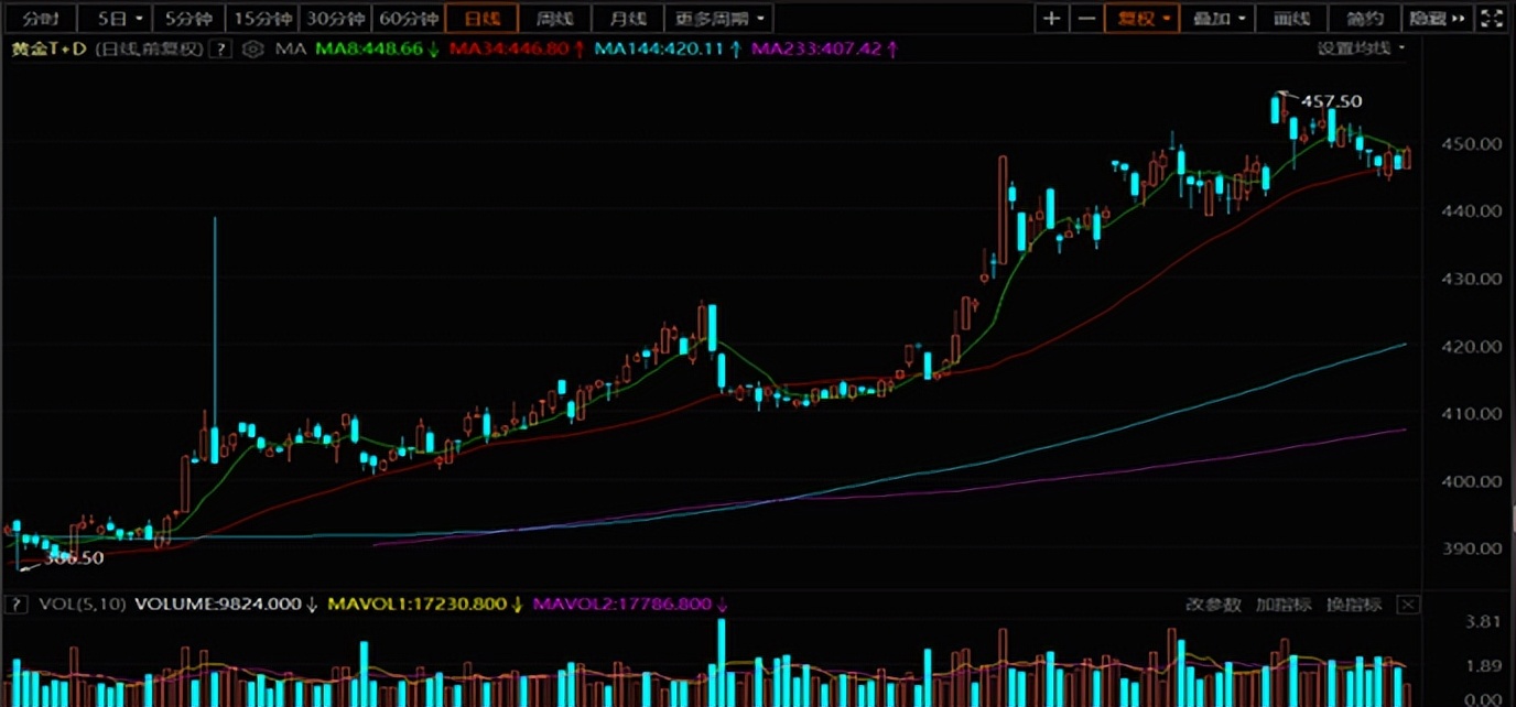 2023年05月24日第一金早評:債務談判無果而終黃金從跌勢中反彈