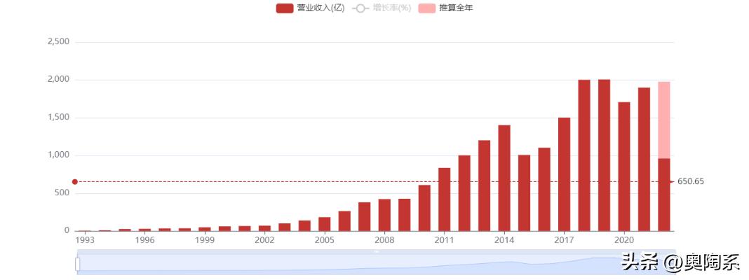 美的是如何市值超过海尔和格力的,美的如何拉开格力近2000亿市值