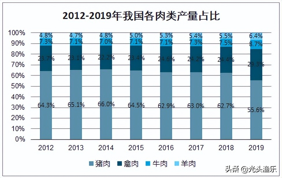 喝水就长肉，一次产卵百万枚，鱼类为何没能成为主要肉类？