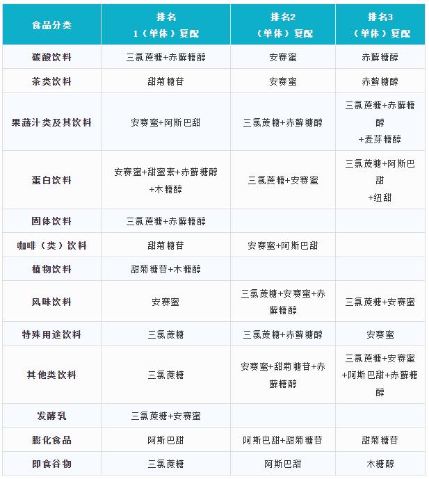 甜味剂火热是品牌背后的*局骗**？分析下那些食品大企业是如何应用的