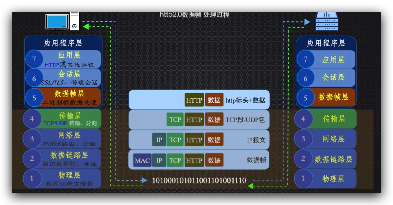 传说中的http,http的现行版本