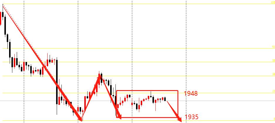 黄金继续日线震荡下跌,黄金今天的走势预测