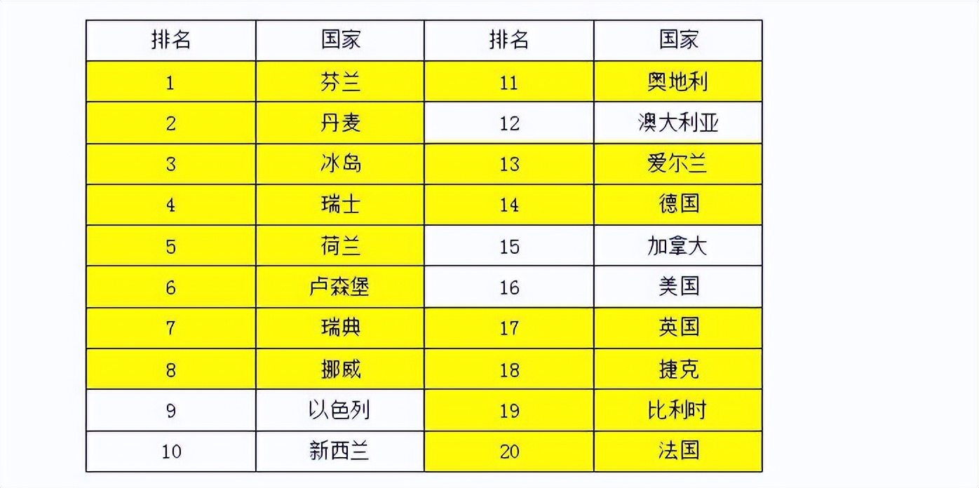 评选最幸福的国家,最幸福的国家前十名排序