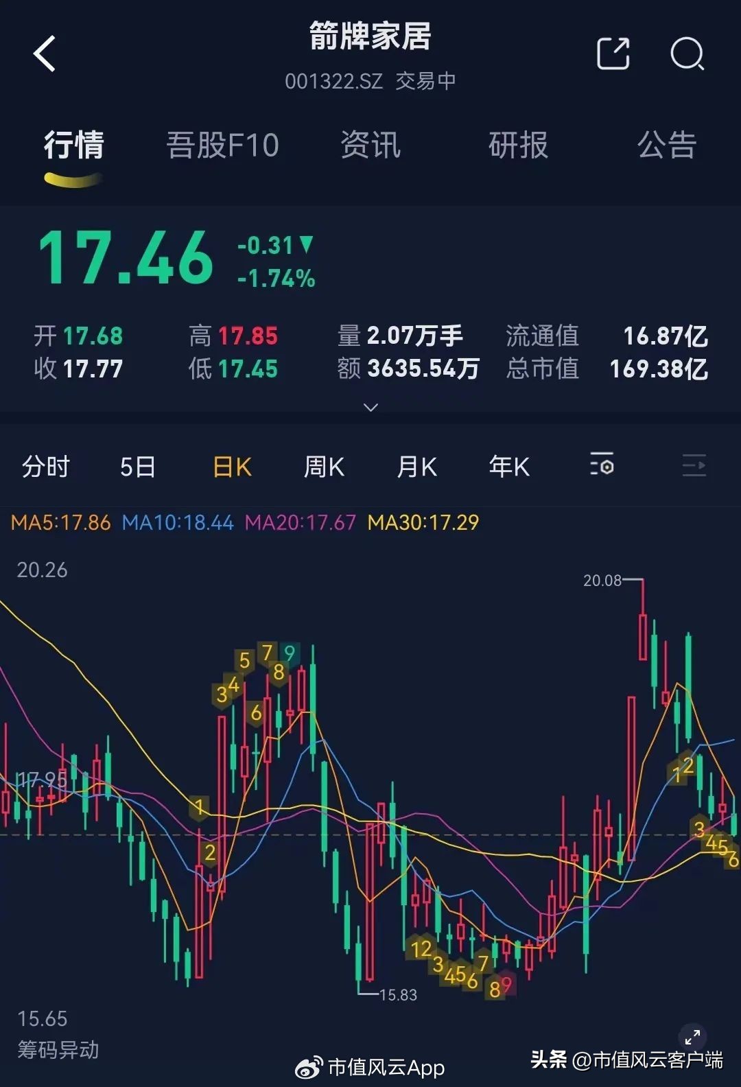 后房地产时代下一个行业,箭牌是靠卫浴还是瓷砖起家的