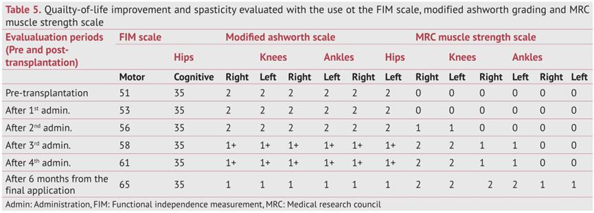 间充质干细胞脊髓损伤,干细胞治疗脊髓损伤康复案例