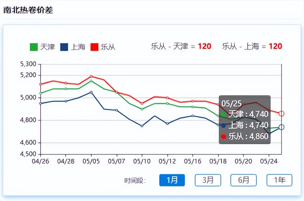 钢材市场下跌,市场螺纹钢下跌
