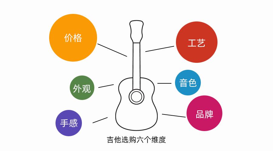 怎么挑选最好的民谣吉他,新手学吉他如何挑选吉他购买吉他