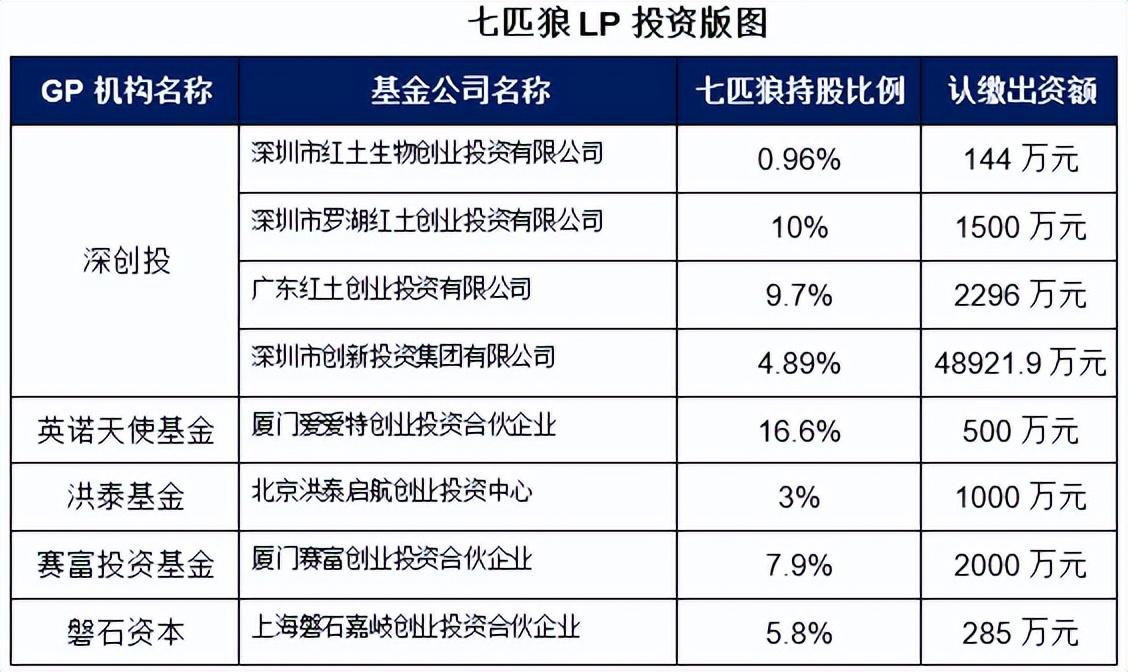 背靠千亿资本网，七匹狼却不想继续做LP了？