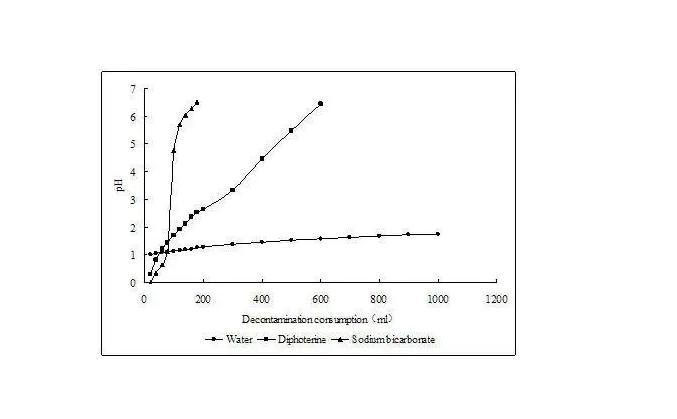 次氯酸钠冲洗液抗菌性能的pH值，对软组织溶解度的影响