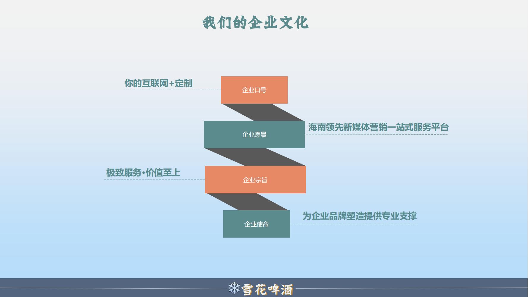 雪花啤酒品牌策划方案范文ppt,品牌啤酒的营销策划书