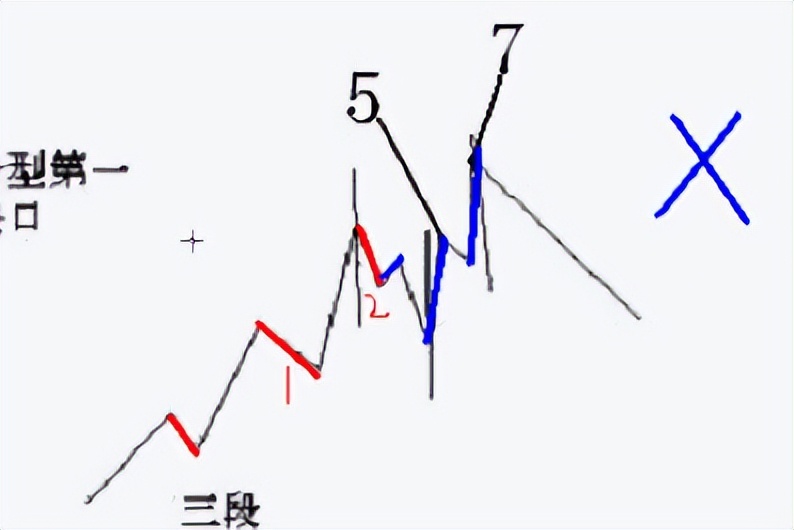 缠论基础课视频,缠论线段破坏的8种类型