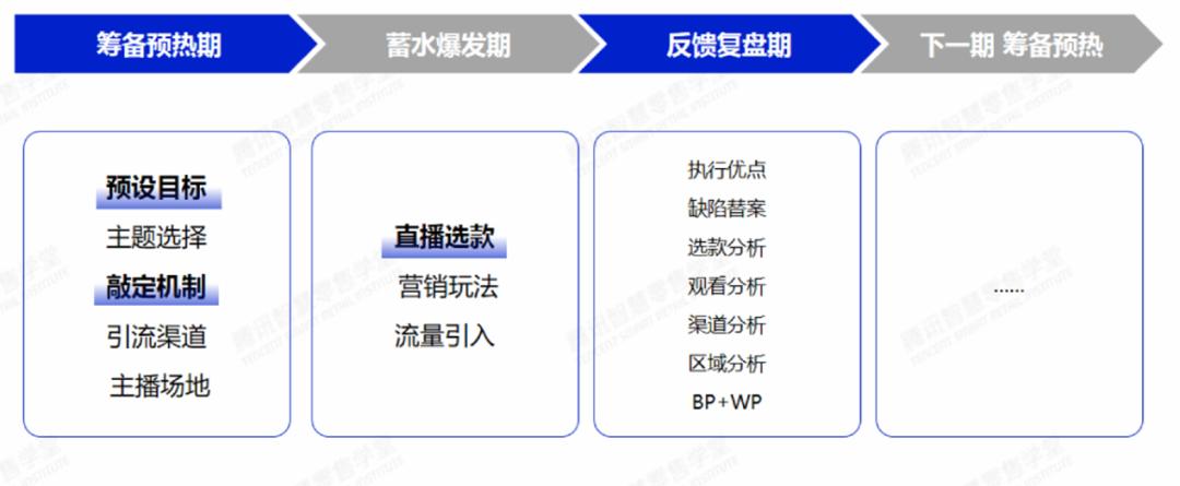 腾讯视频号怎么做直播运营,腾讯加码直播电商免费入驻