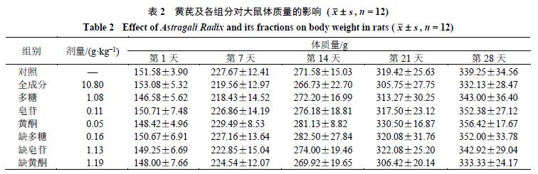 过量服用黄芪会导致胸闷头晕吗,过量服用黄芪会不会引起内寒